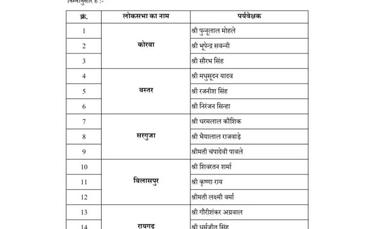 BJP: लोकसभा चुनाव के लिए पर्यवेक्षकों नियुक्ति की