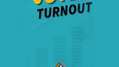 वोटर टर्न आउट एप के माध्यम से जान सकते हैं वोटर टर्न आउट की अद्यतन स्थिति…