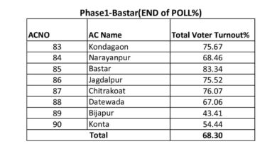 बस्तर लोकसभा में 68 प्रतिशत से अधिक मतदान, जानें कितना प्रतिशत वोटिंग