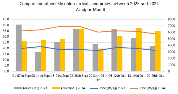 840 मीट्रिक टन प्याज लेकर दूसरी ट्रेन दिल्ली पहुंची