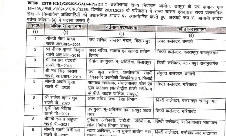 सीजी के अफसरों का तबादला, देखें लिस्ट