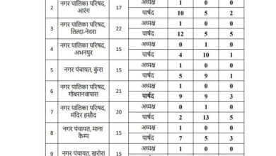 रायपुर नगर निगम में भाजपा की ऐतिहासिक जीत, 60 सीटों पर लहराया परचम रायपुर नगर निगम में भाजपा की ऐतिहासिक जीत, 60 सीटों पर लहराया परचम