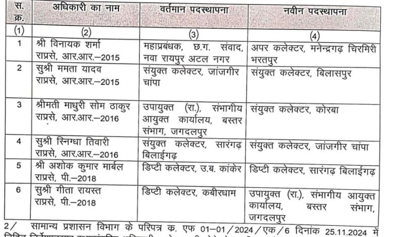 राज्य प्रशासनिक अफसरों का तबादला, देखें किसे कहां मिली पोस्टिंग